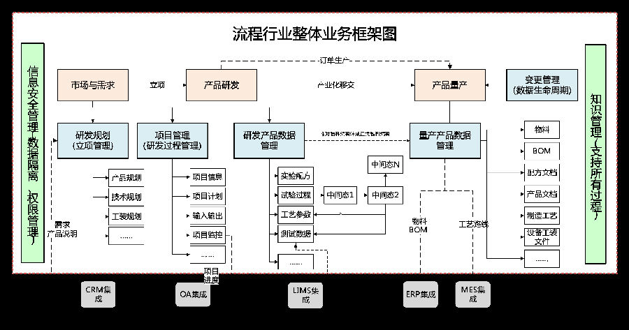 SIPM/PLM流程工业研发管理