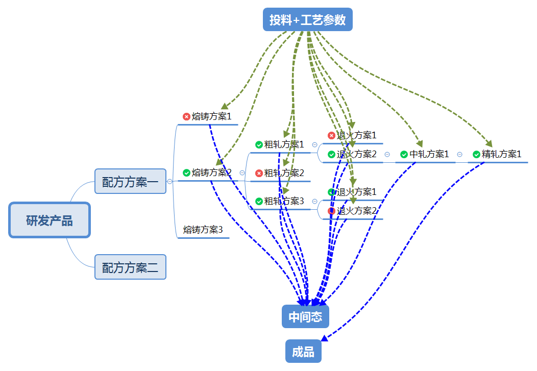 SIPM/PLM流程工业研发管理